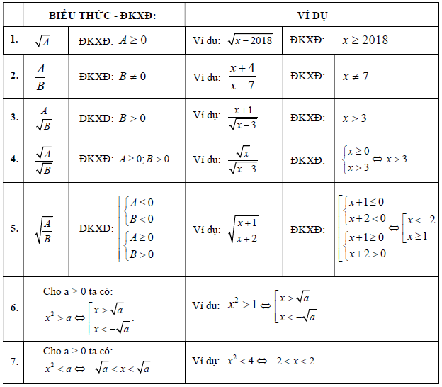 Bảng biểu thức và điều kiện xác định